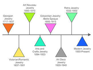 The Eras of Jewelry