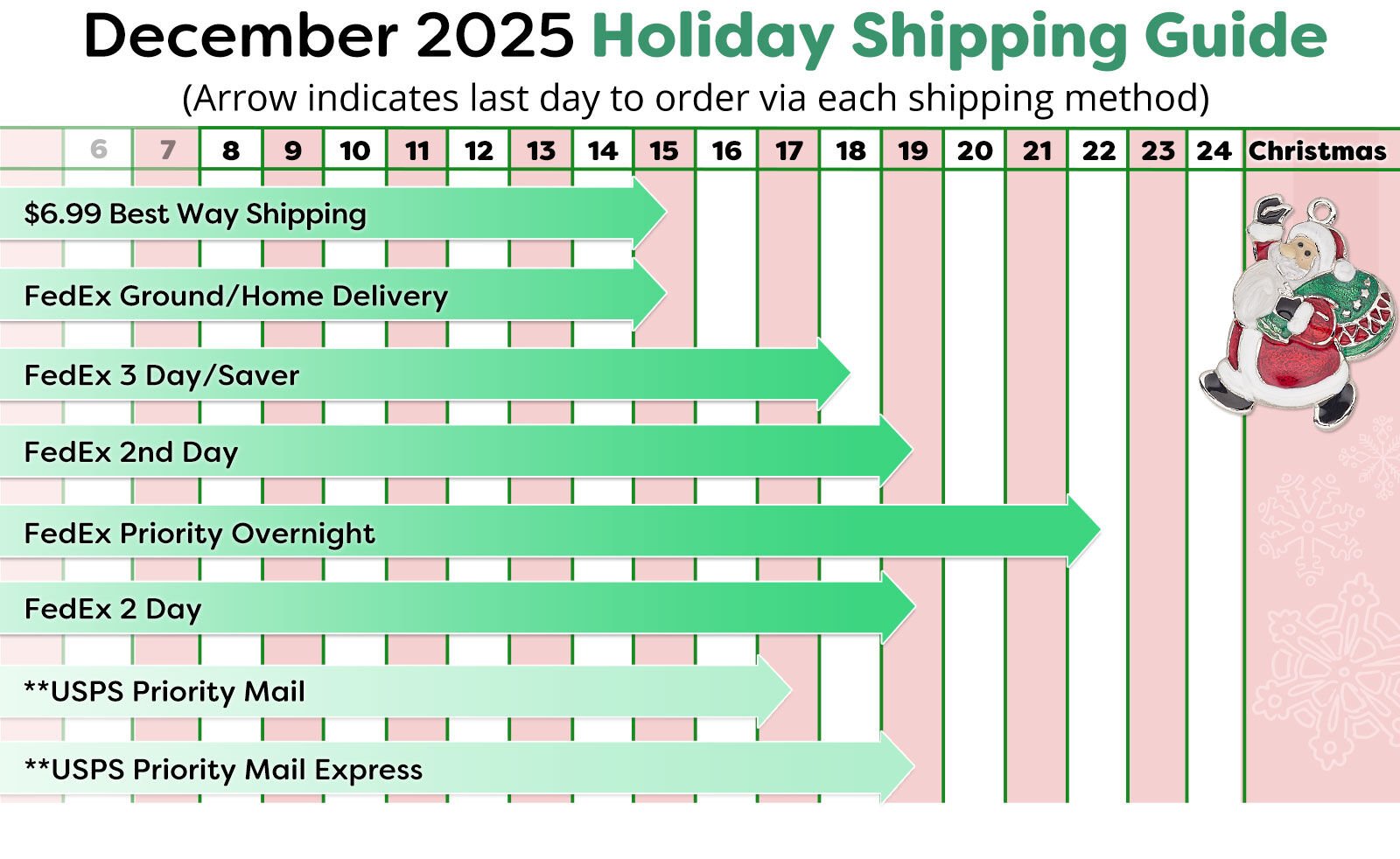 2025 Holiday Shipping Guide with arrows to indicate last day to order via each shipping method.