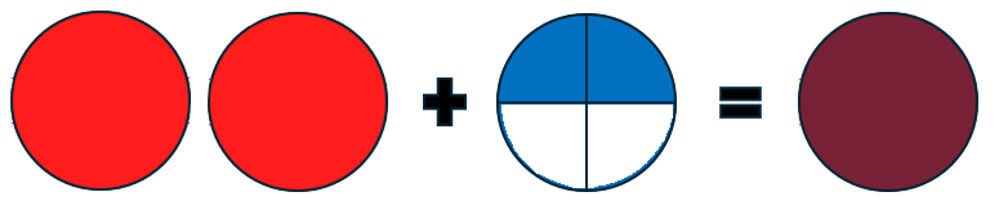 Two red circles, a plus sign, a circle with two quarters of blue and two quarters of white, an equals sign and a purple circle