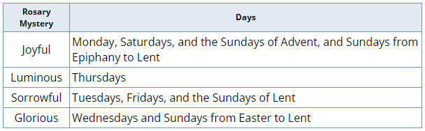Rosary Mystery, Days.  Joyful Mystery - Monday, Saturdays, and the Sundays of Advent, and Sundays from Epiphany to Lent; Luminous Mystery - Thursdays; Sorrowful Mystery - Tuesdays, Fridays, and the Sundays of Lent; Glorious Mystery - Wednesdays and Sundays from Easter to Lent