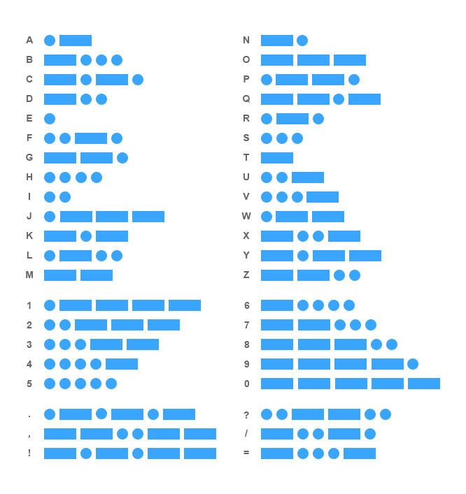 Chart of Morse code letters, numbers and punctuation