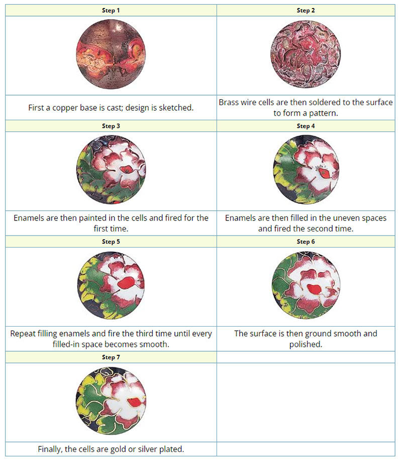 Cloisonné process chart