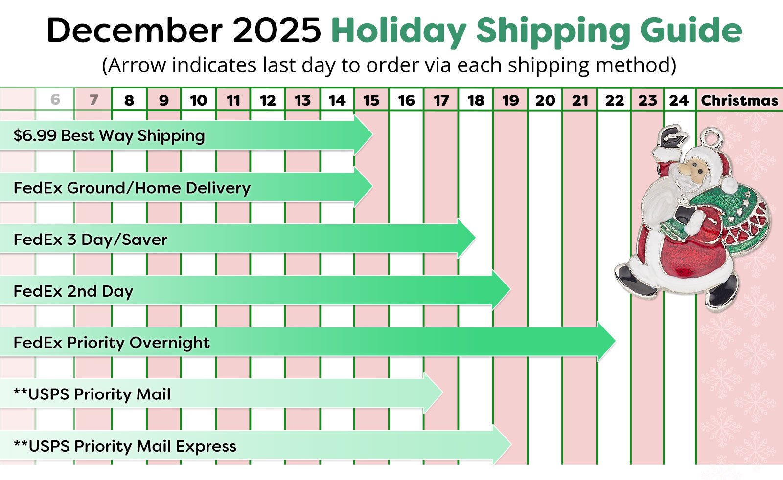 2025 Holiday Shipping Guide with arrows to indicate last day to order via each shipping method.