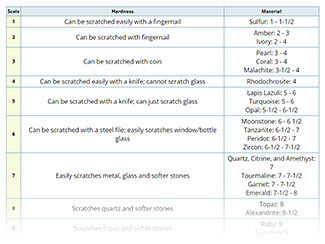 Mohs Scale of Hardness