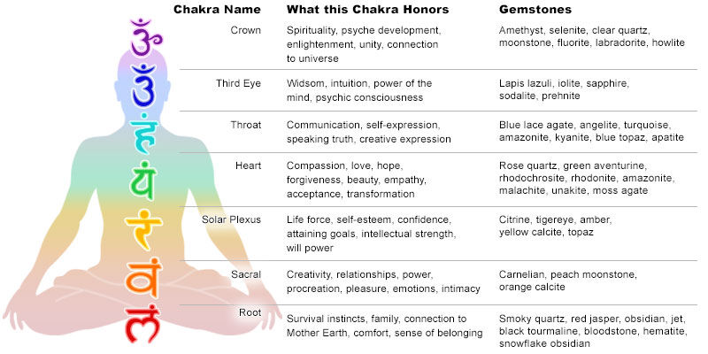 Chart of chakras