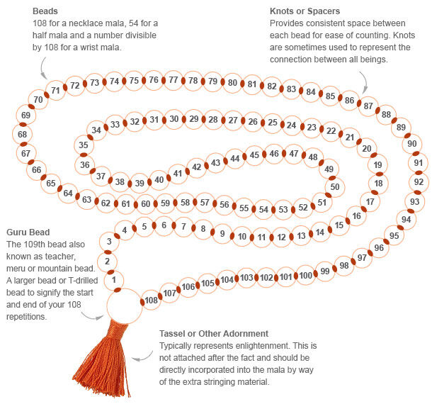 Diagram of mala beads