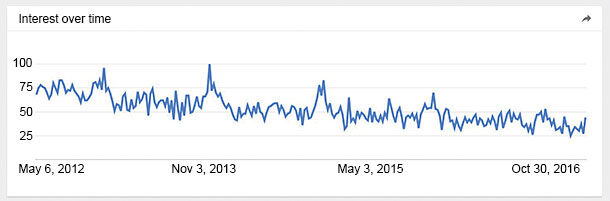 Interest line chart