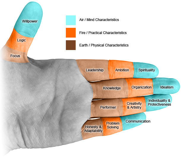 Diagram of finger symbolism