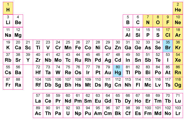 The Periodic Table of Elements